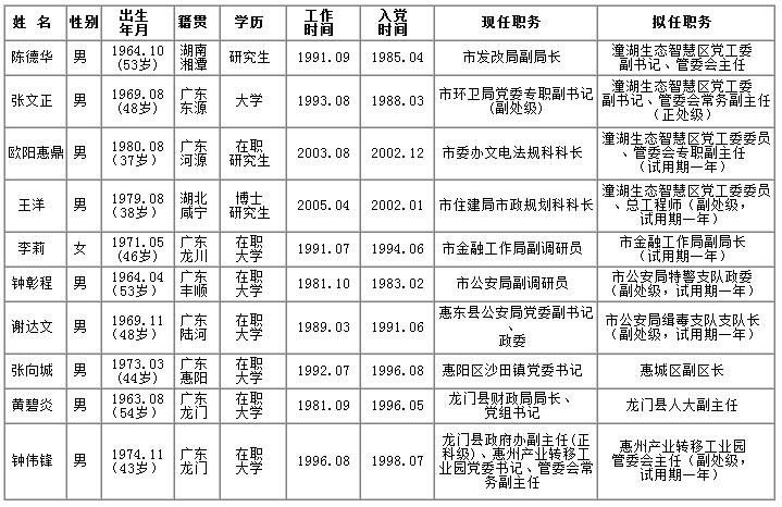 惠州最新市管干部公示名單揭曉