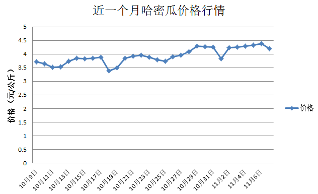 哈密瓜最新價格動態(tài)，市場趨勢與影響因素深度解析