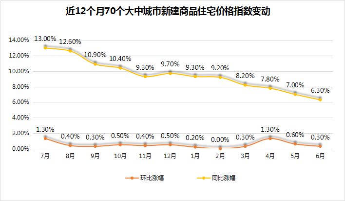 全國70城最新房價(jià)走勢深度解析