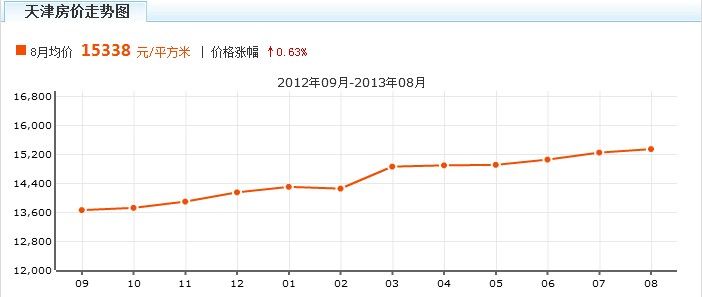 天津房價(jià)走勢圖揭秘，最新市場分析與發(fā)展趨勢預(yù)測