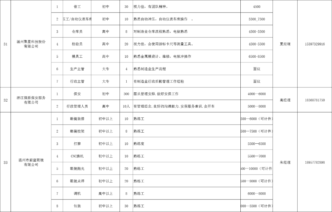 溫州甌海最新招聘信息匯總