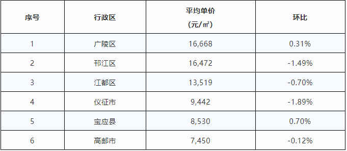 寶應(yīng)各小區(qū)最新房價概覽