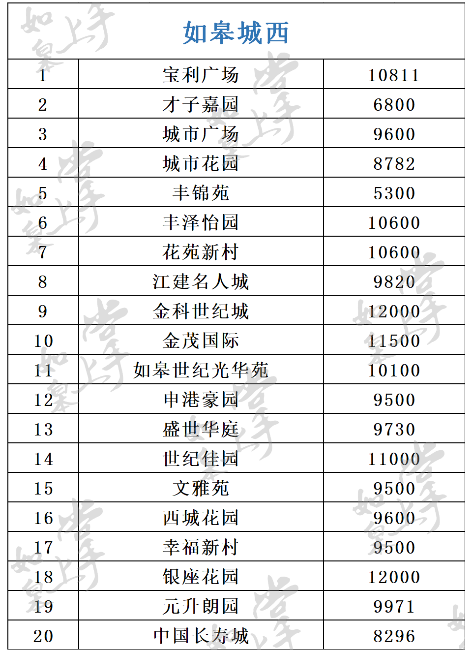 寶應(yīng)各小區(qū)最新房?jī)r(jià)概覽