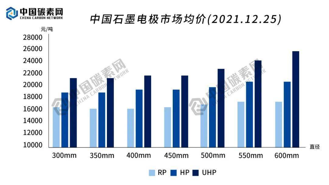 最新石墨電極價格走勢解析