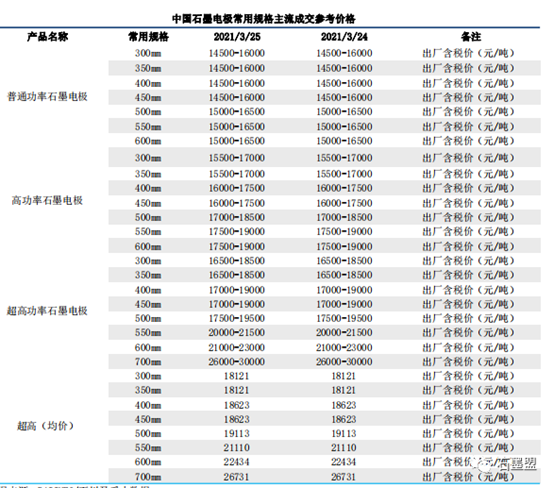 最新石墨電極價格走勢解析