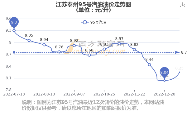 徐州95號(hào)汽油最新價(jià)格動(dòng)態(tài)解析