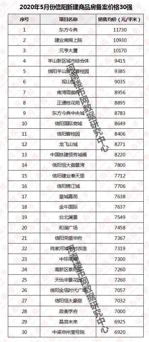 信陽最新樓盤房價概覽