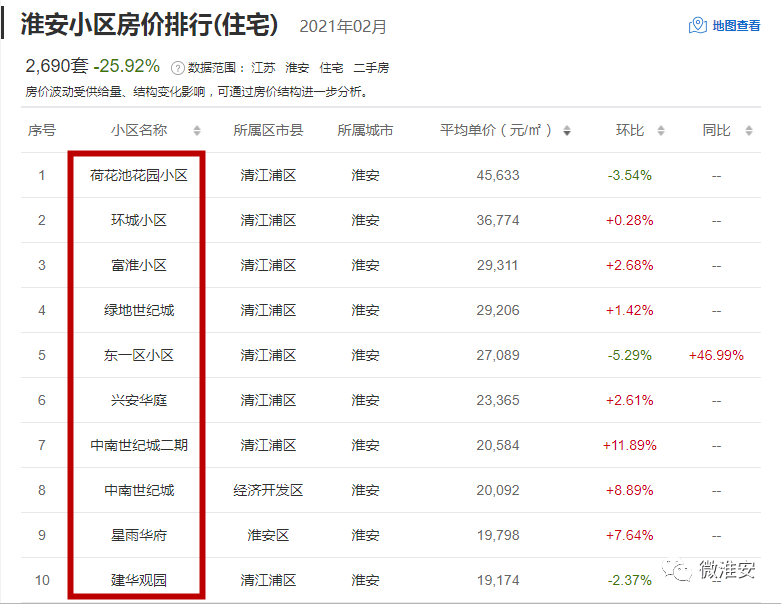 淮安各小區(qū)最新房價(jià)概覽