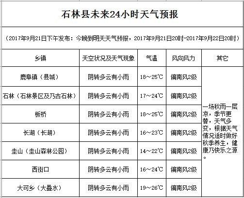 石林縣最新天氣預報通知