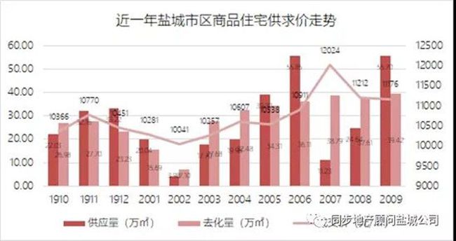 鹽城河東最新房價走勢分析