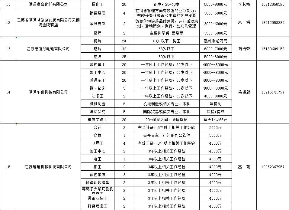 洪澤地區(qū)最新招工招聘信息發(fā)布