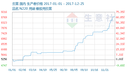 炭黑價格最新走勢解析報告