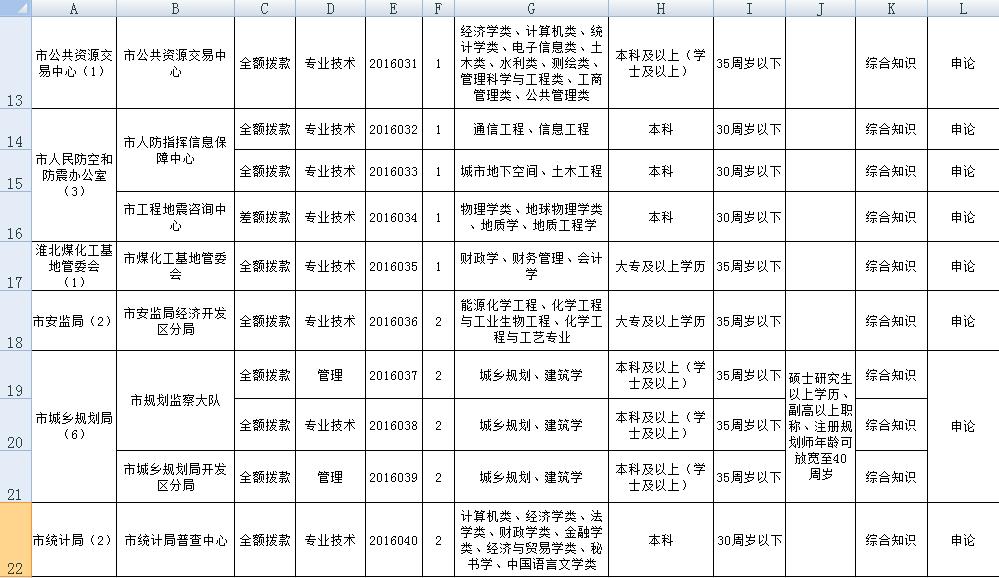 淮北市勞動和社會保障局最新招聘信息匯總