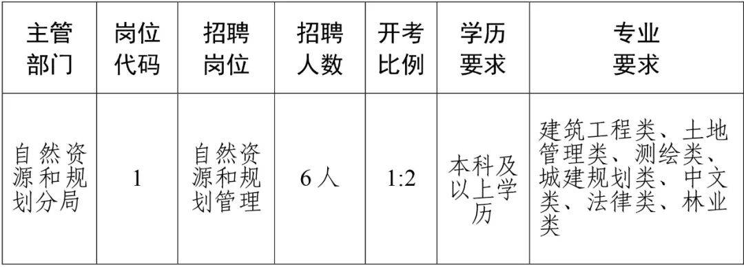 綦江縣自然資源和規(guī)劃局招聘新崗位詳解