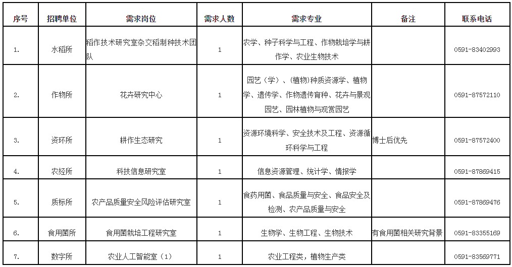 福州市科學(xué)技術(shù)局最新招聘信息全面解析