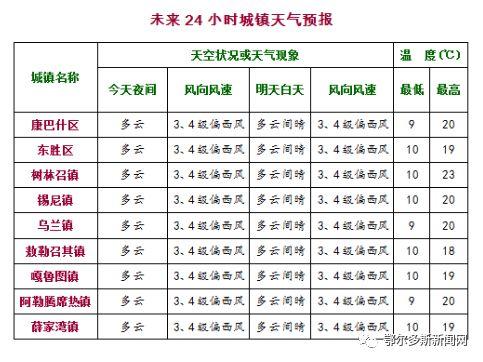 鄂爾多斯路天氣預(yù)報(bào)更新通知