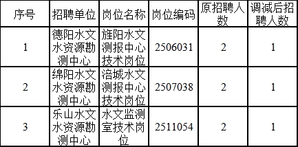 雁江區(qū)水利局最新招聘信息與招聘細節(jié)深度解析