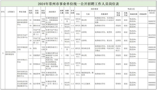 信宜市自然資源和規(guī)劃局招聘公告詳解