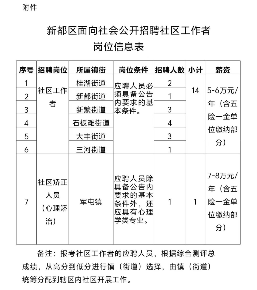 金雁社區(qū)最新招聘信息匯總