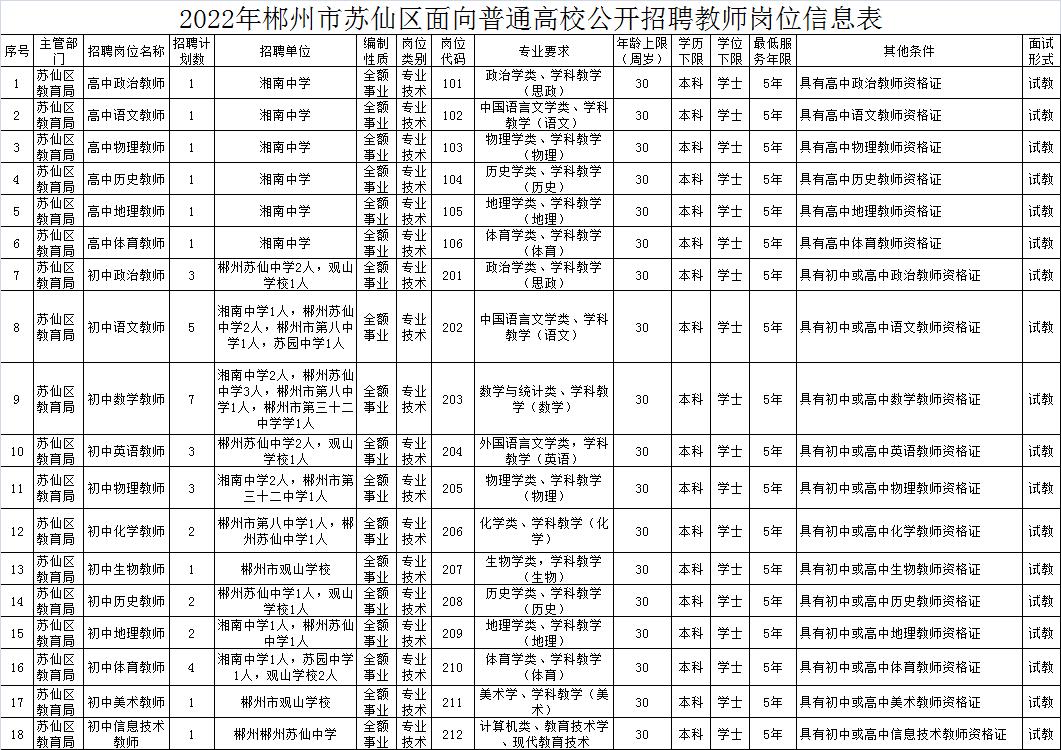 蘇仙區(qū)交通運(yùn)輸局最新招聘啟事