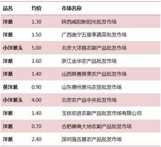 洋葱产地价格最新动态分析