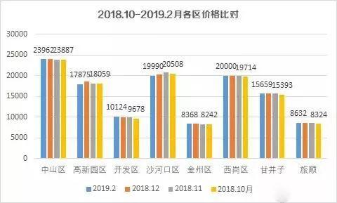 大连市房价最新动态解析