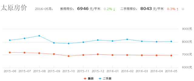 太原房价走势揭秘，最新消息、影响因素与未来展望