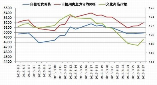 白糖最新价格走势图及市场分析展望