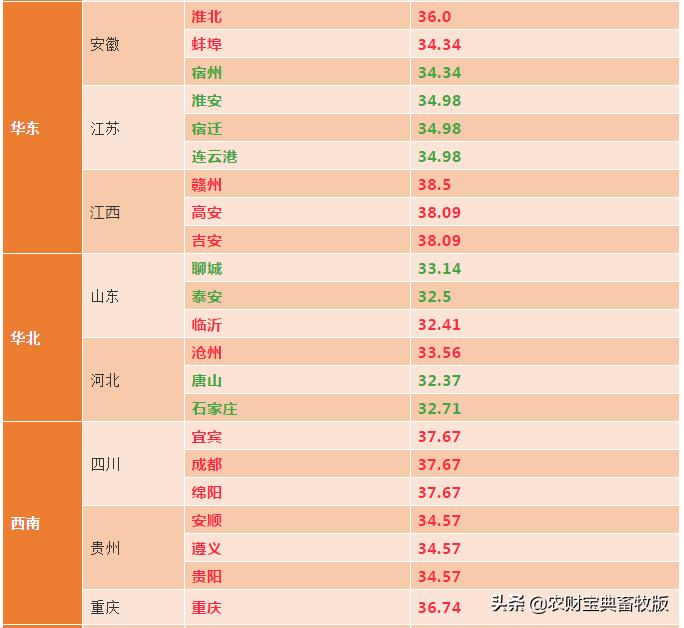 江门今日猪价走势分析