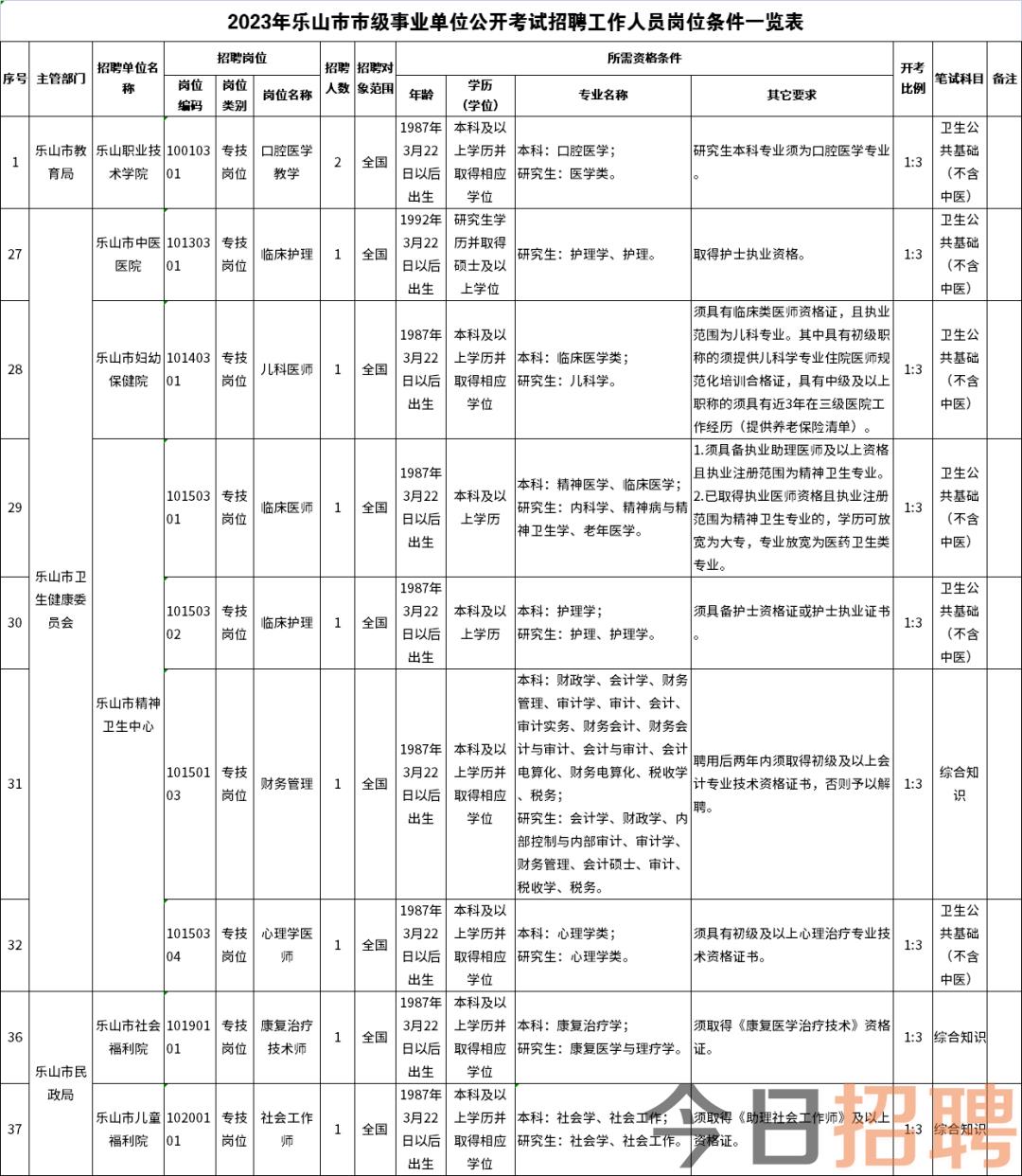 乐山市民族事务委员会招聘公告新鲜出炉！